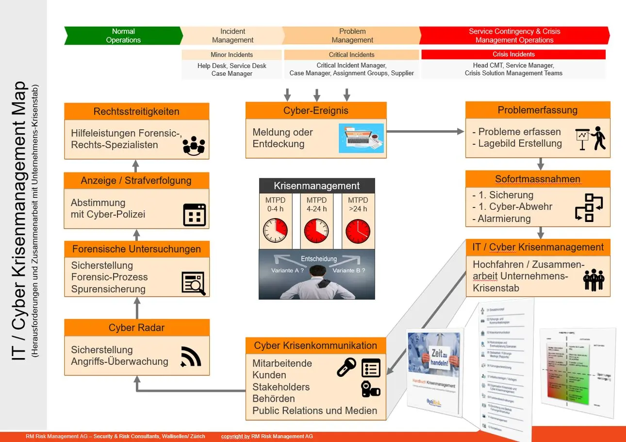 IT-Notfallhandbuch, IT-Notfall-Tool