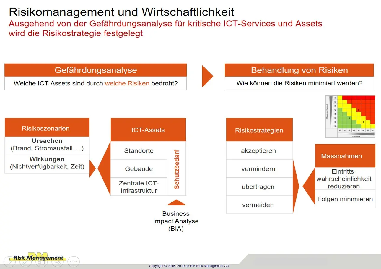Schutzbedarfsanalyse 
