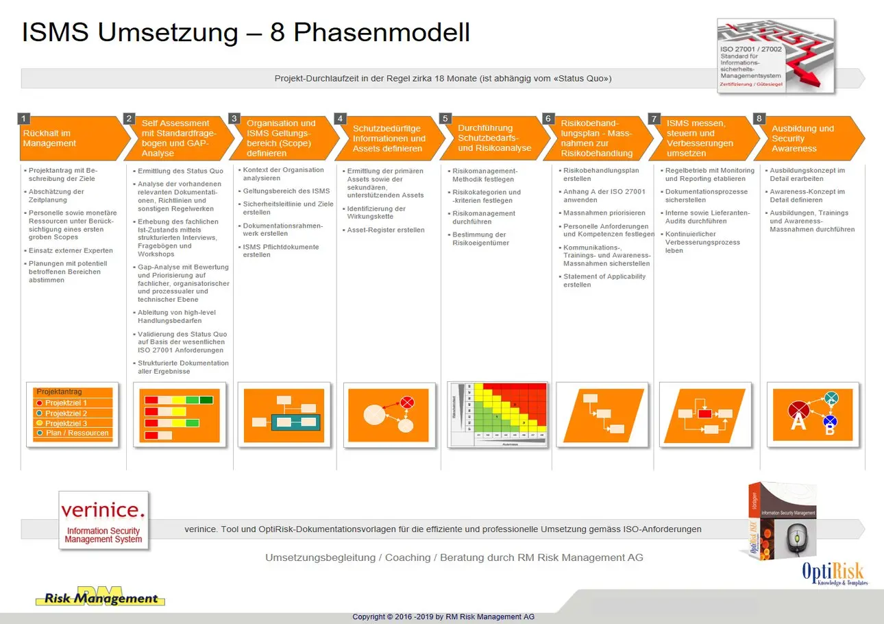 Informationssicherheit und ISMS